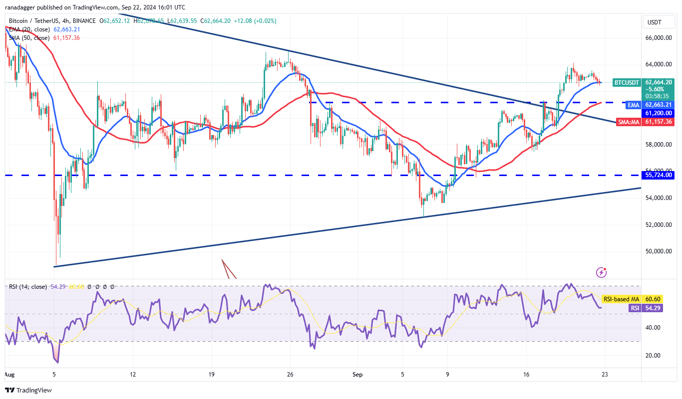 BTC/USDT 4-hour chart