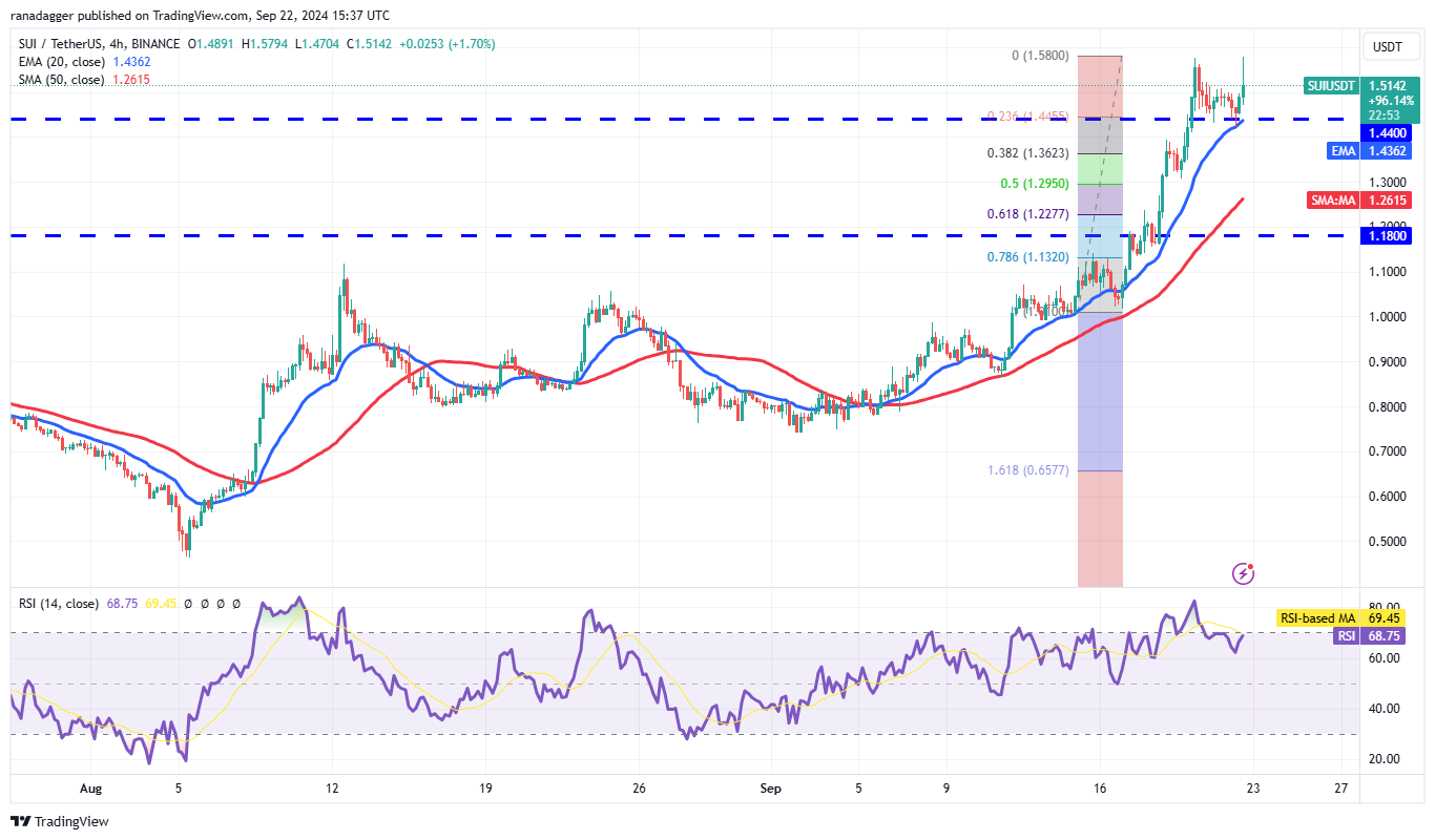 SUI/USDT 4-hour chart