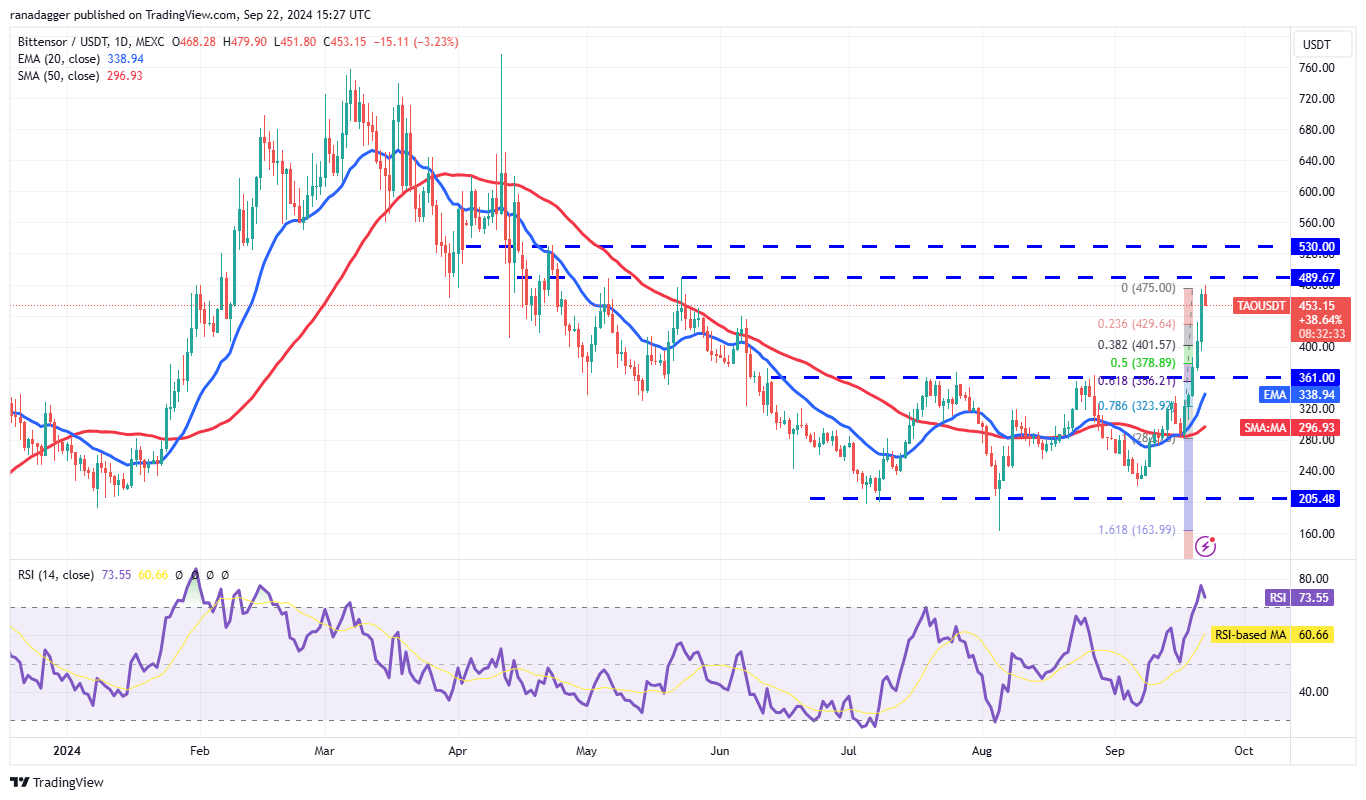 TAO/USDT daily chart