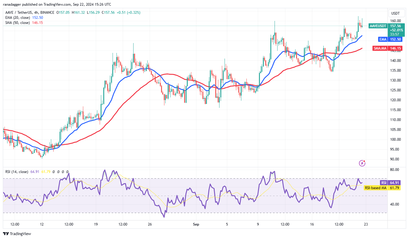 AAVE/USDT 4-hour chart