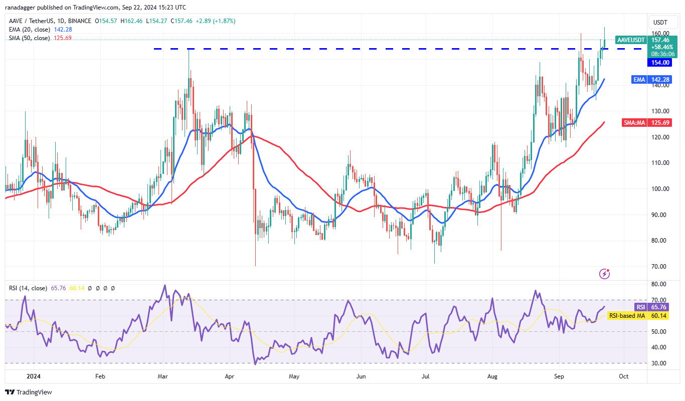 AAVE/USDT daily chart