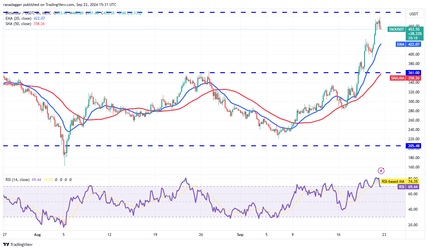 TAO/USDT 4-hour chart