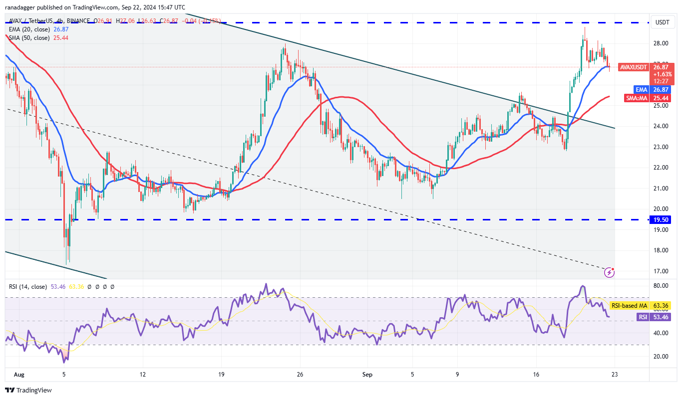 AVAX/USDT 4-hour chart