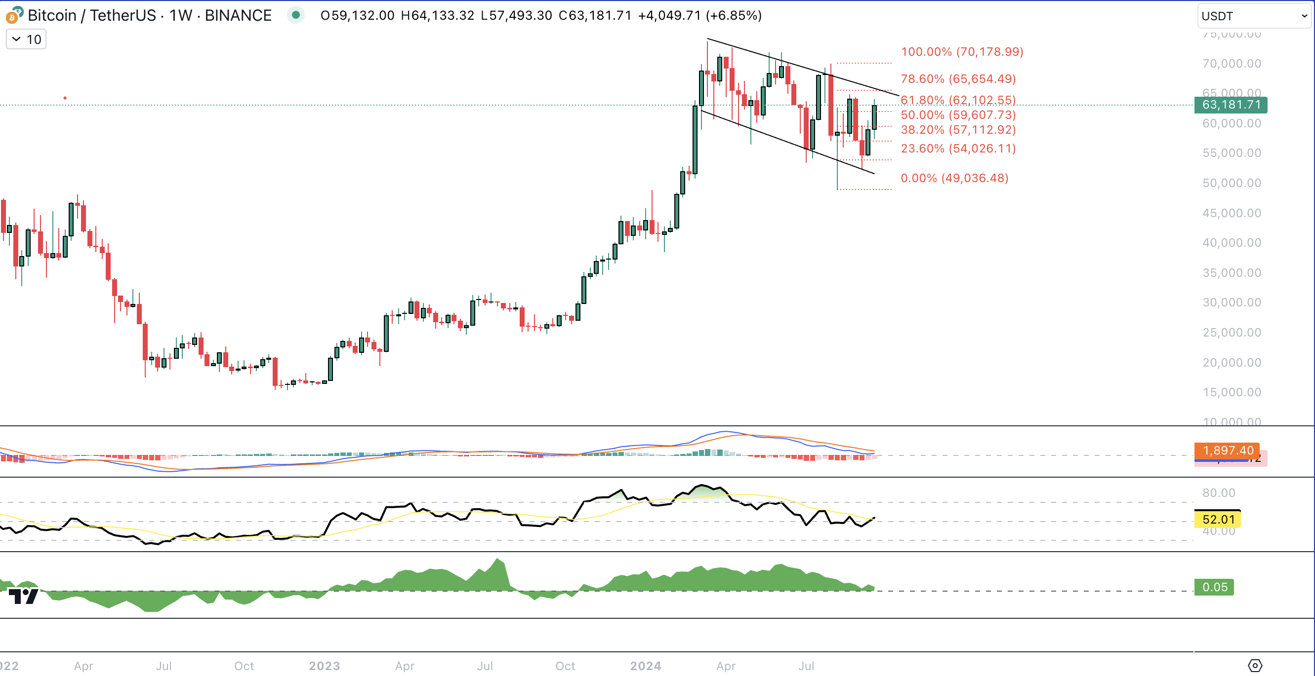 BTC/USDT weekly chart