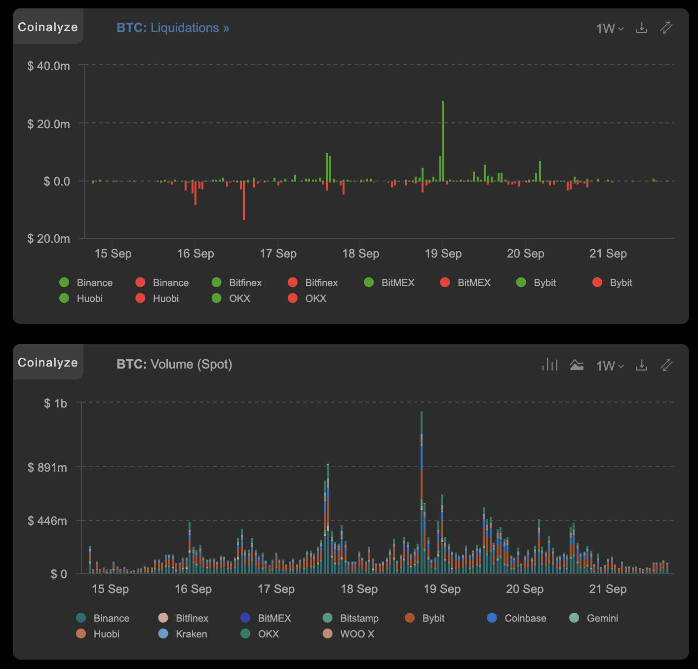 1 week view of Bitcoin futures liquidations and aggregate spot volumes