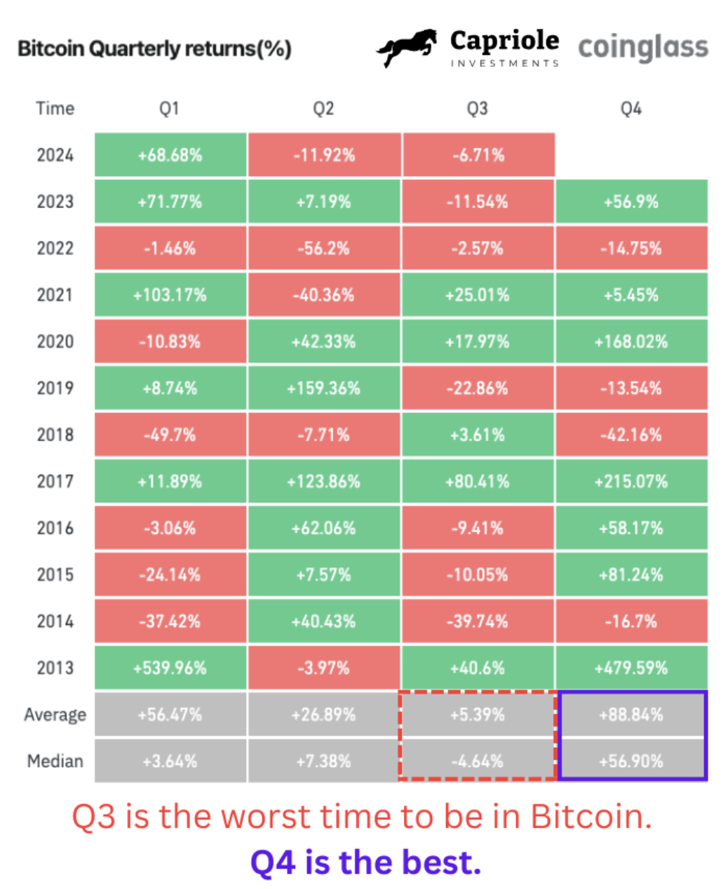 Bitcoin quarterly returns