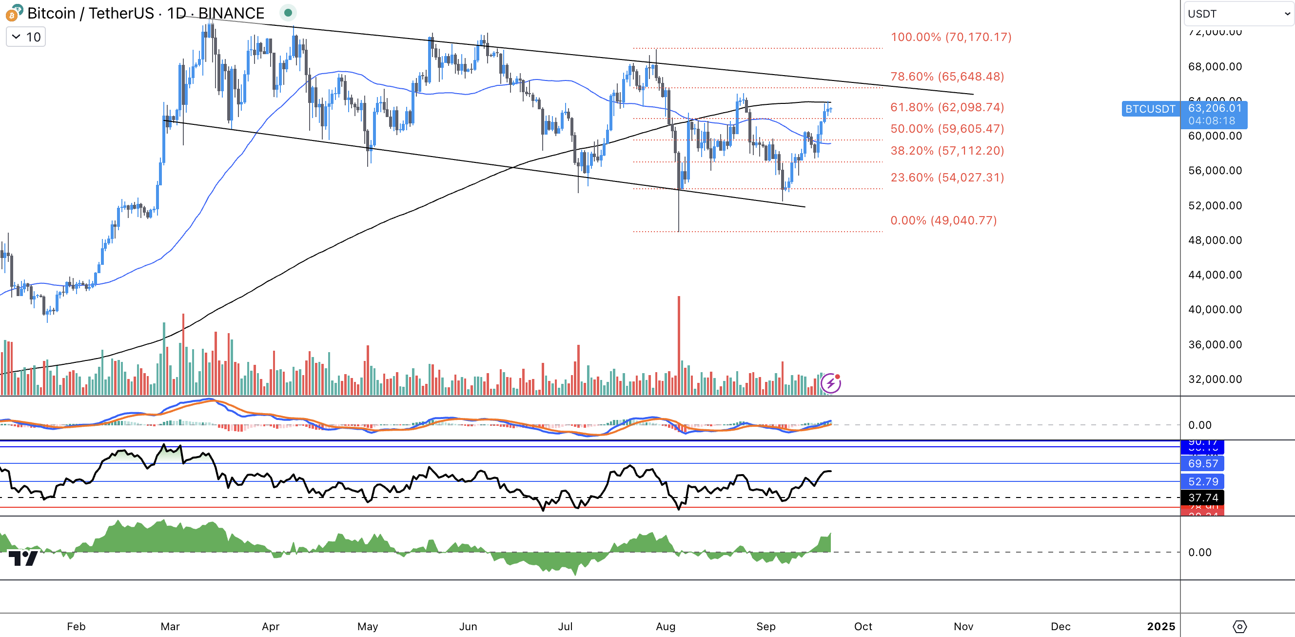 BTC/USDT daily chart