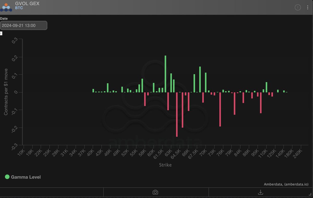 Bitcoin GVOL GEX