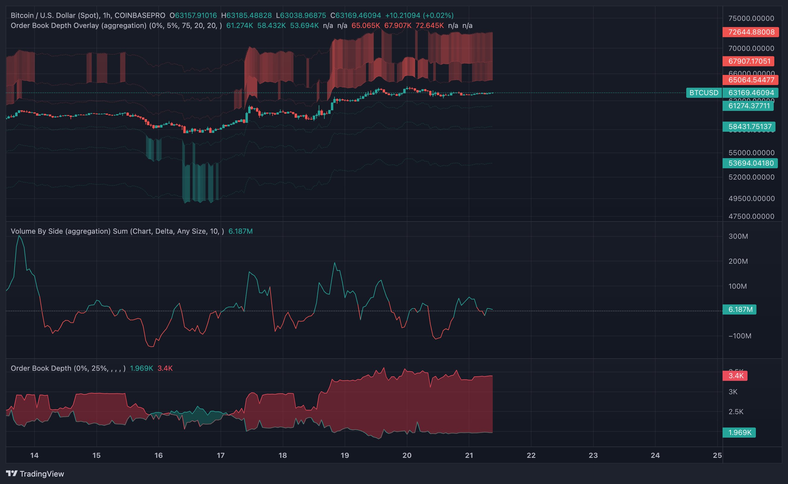 BTC/USDT 1-day chart at Coinbase