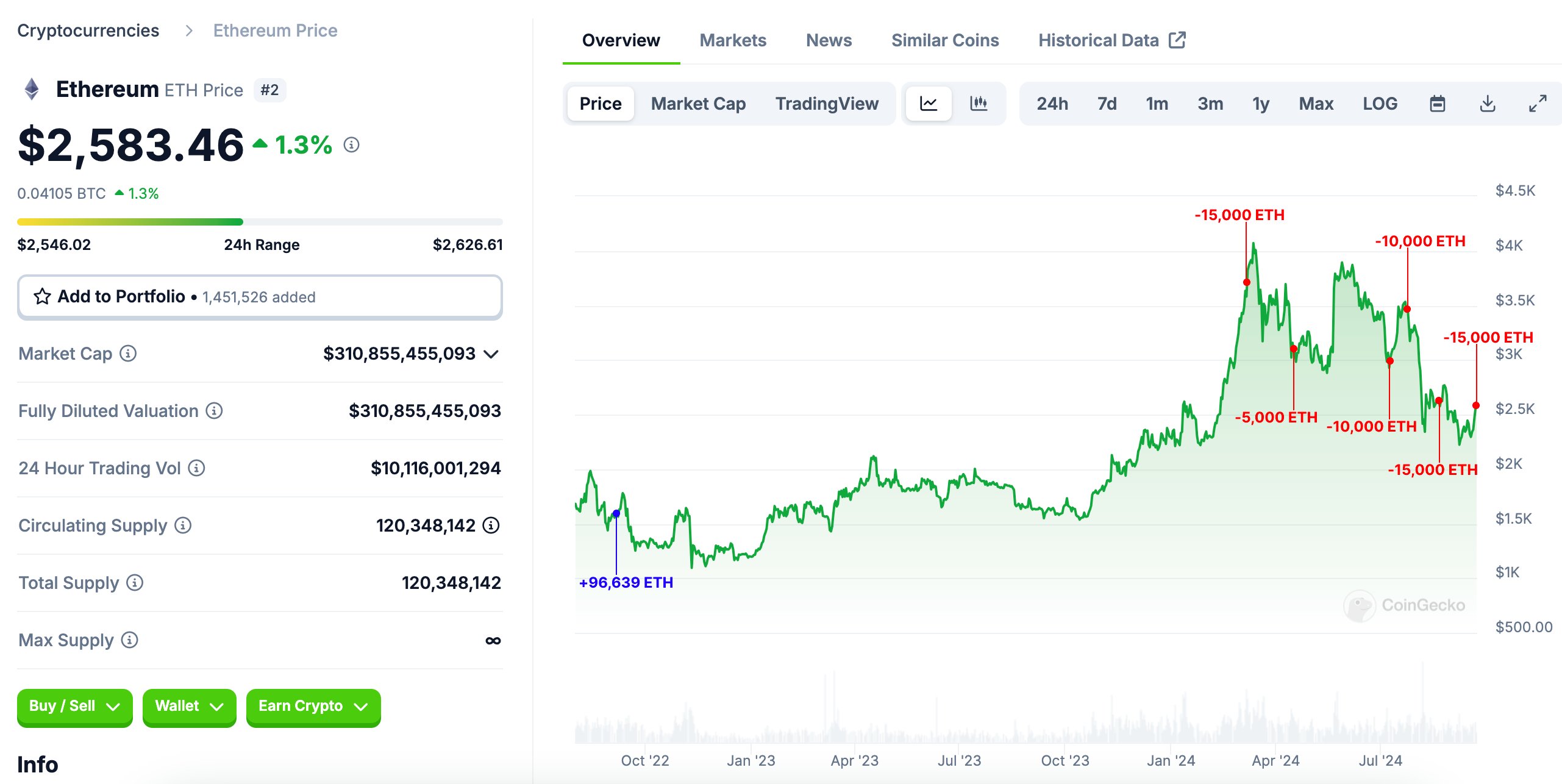 Dòng thời gian mua Ethereum của nhà đầu tư tay kim cương. Nguồn: Lookonchain