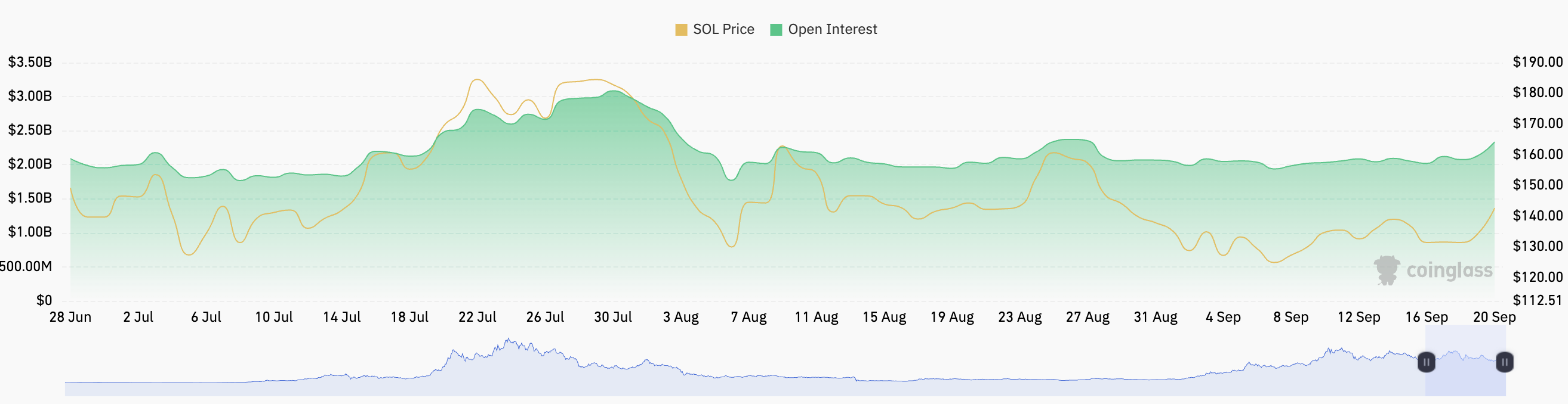 Solana OI rose over the last three days