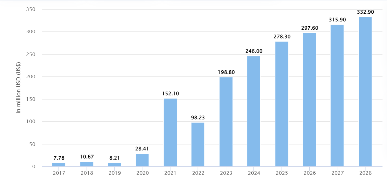 Doanh thu trong thị trường crypto của Nam Phi dự kiến sẽ tăng trưởng (CAGR 2024-2028) là 7.86%. Nguồn: Statista