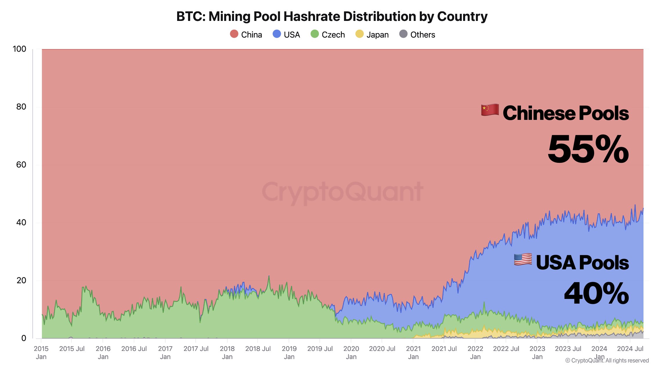 BTC: Phân phối hashrate của nhóm khai thác theo quốc gia. Nguồn: Ki Young Ju