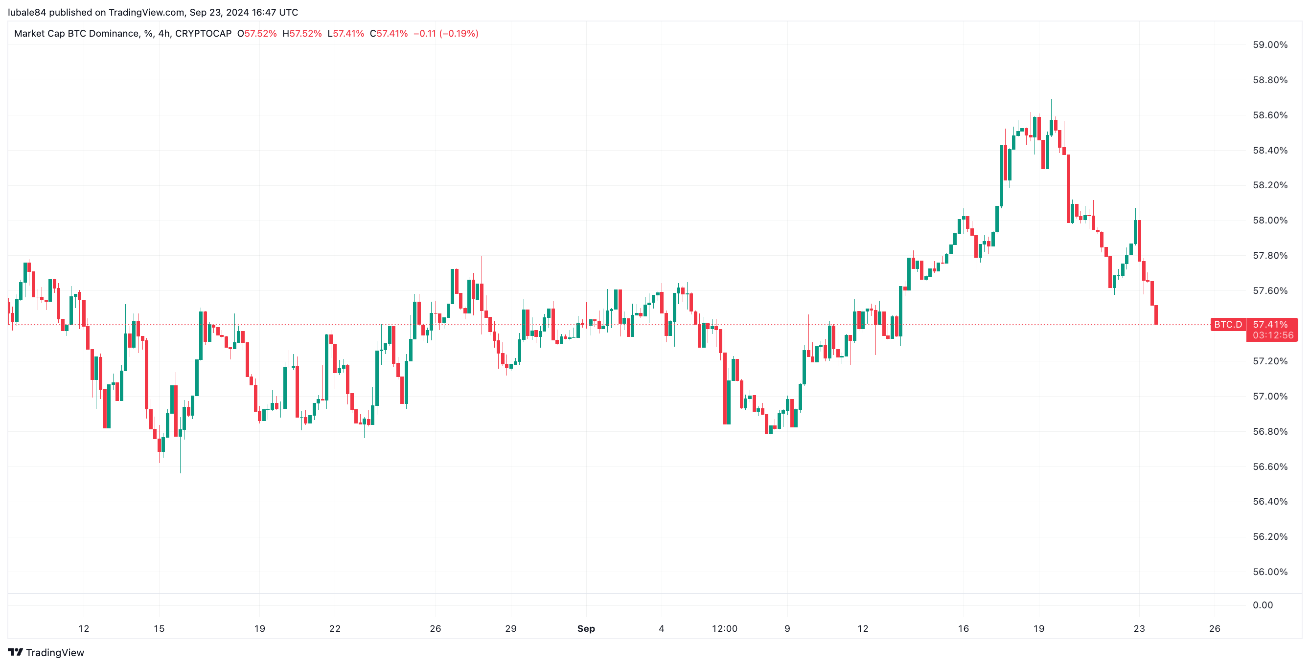 Biểu đồ sự thống trị thị trường của Bitcoin