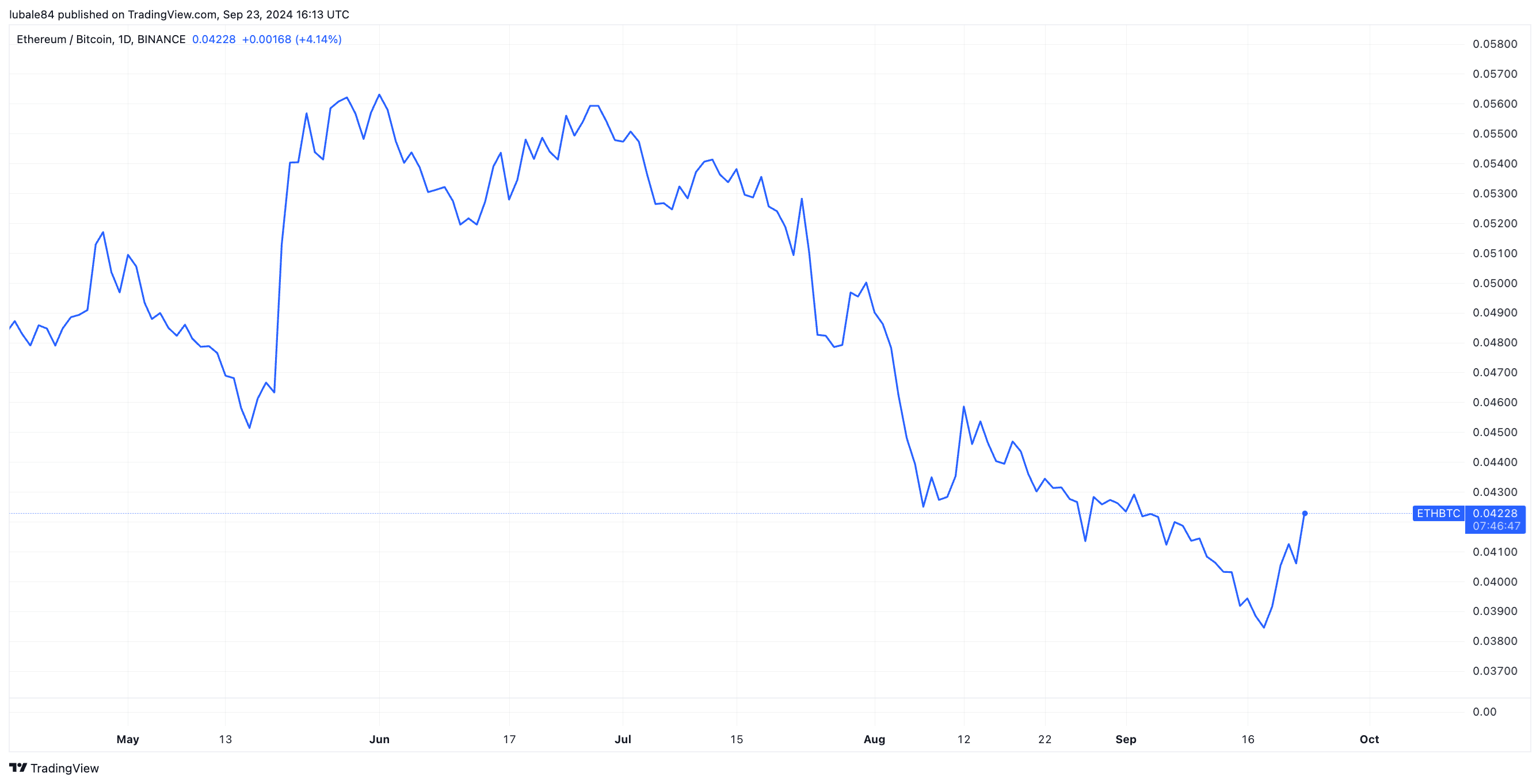 Tỷ lệ ETH/BTC