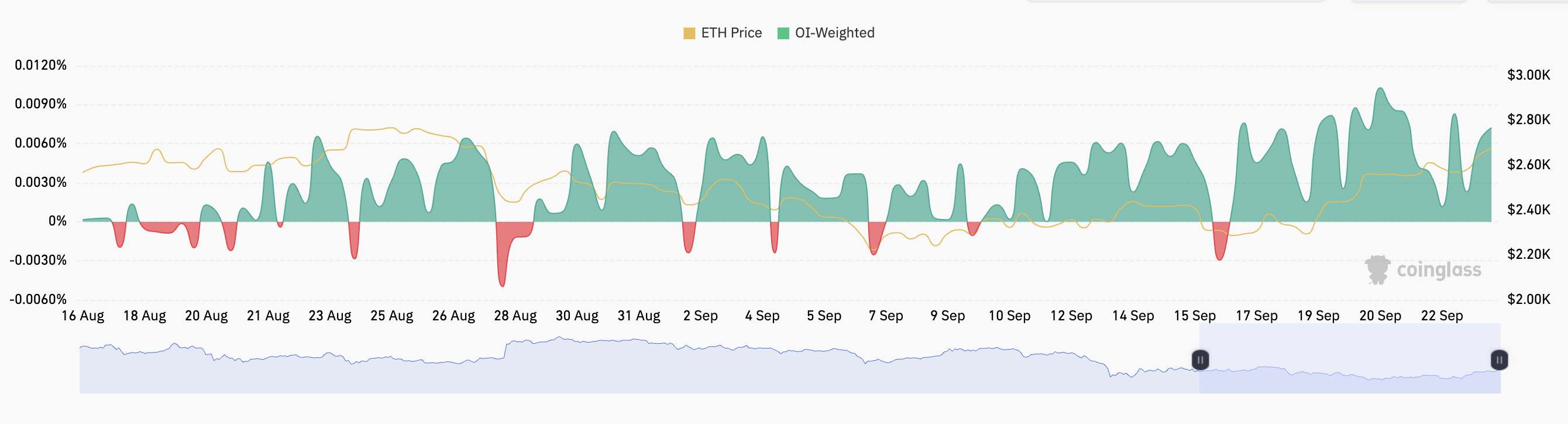 Tỷ lệ tài trợ trọng số lãi suất mở của Ether