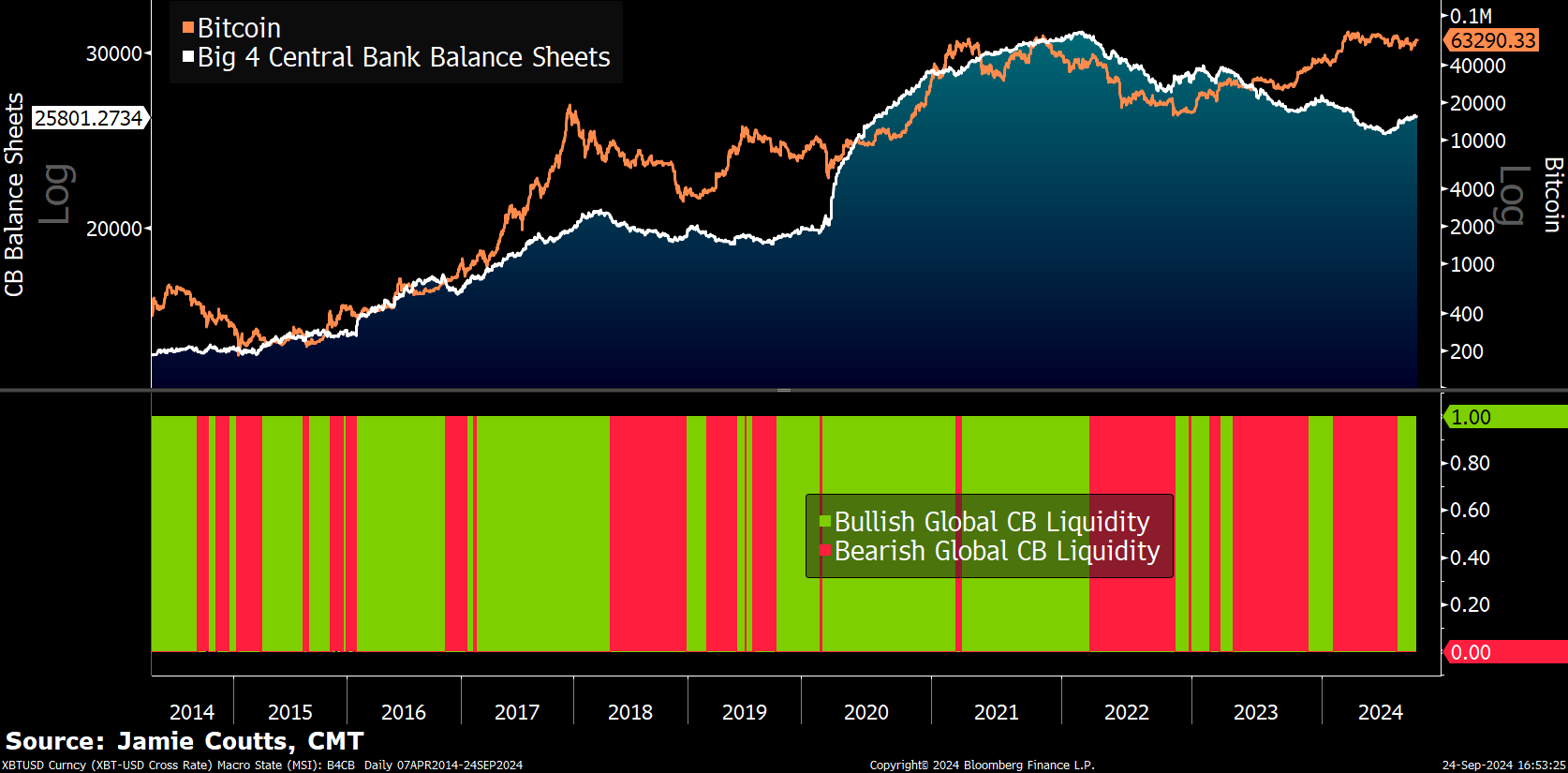 BTC/USD vs. Big Four central bank balance sheets