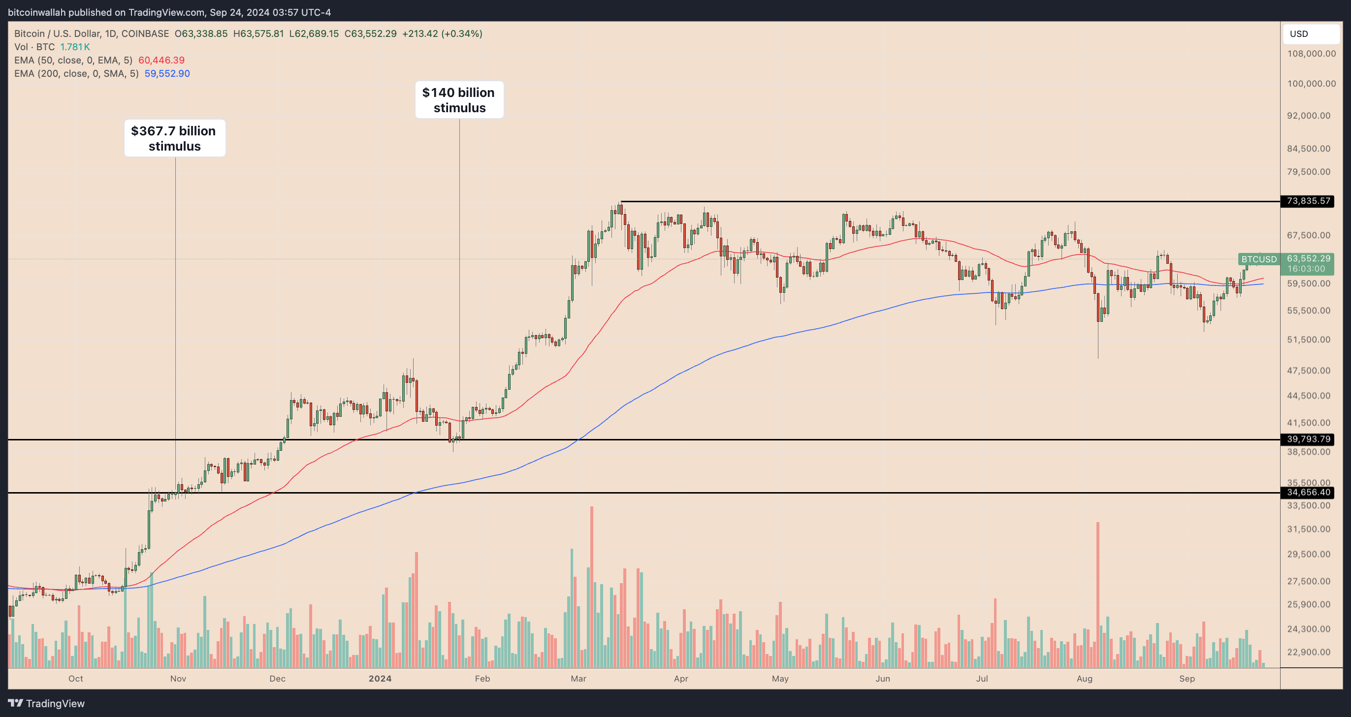 BTC/USD daily price chart ft. Chinese stimulus packages