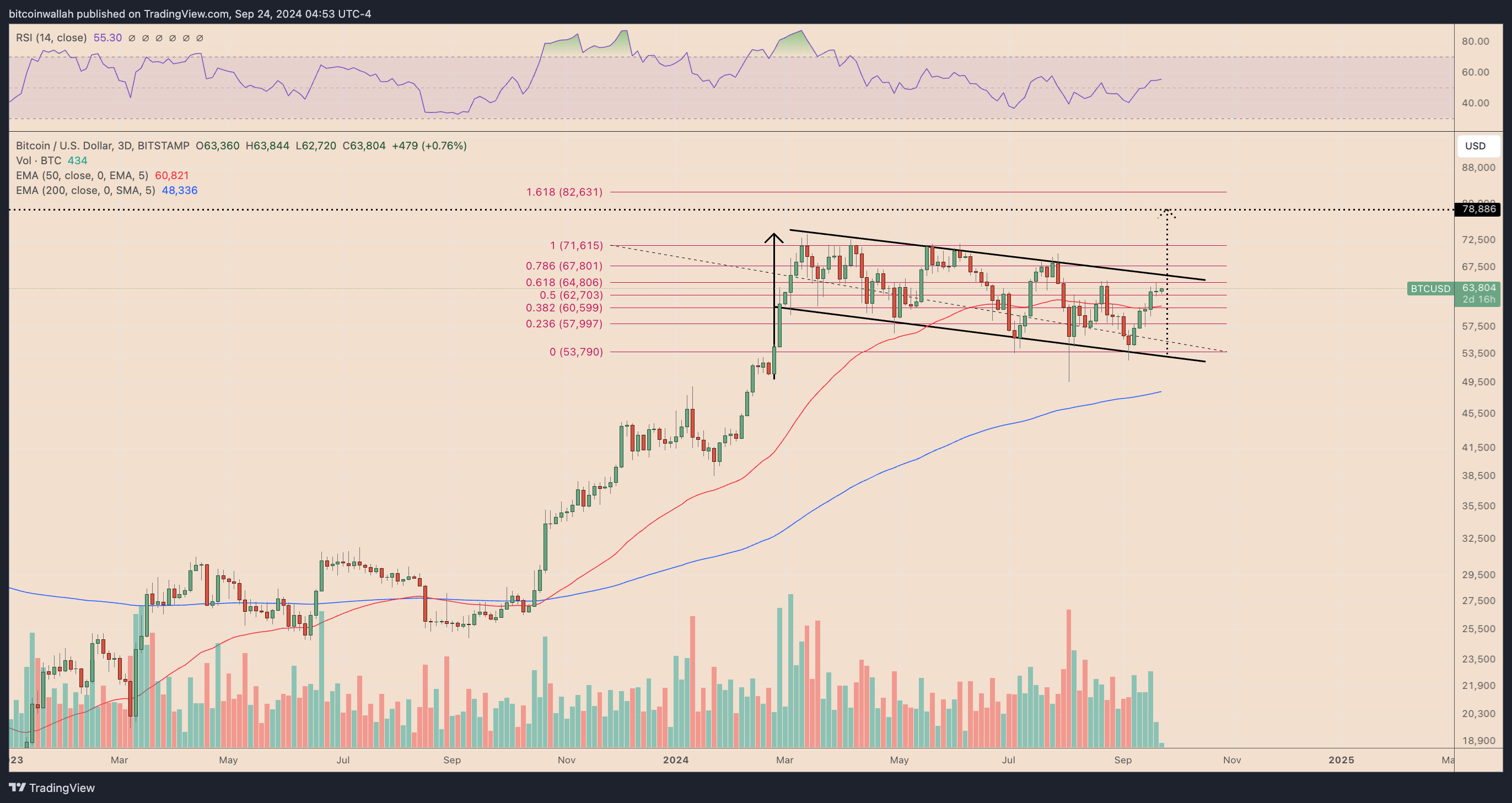 BTC/USD daily price chart