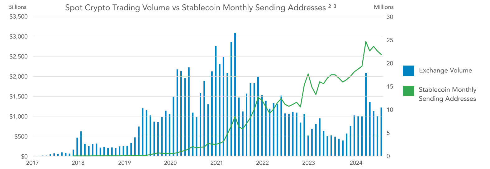 Ví stablecoin hoạt động tăng gấp đôi từ năm 2022. Nguồn: Castle Island Ventures, Brevan Howard Digital