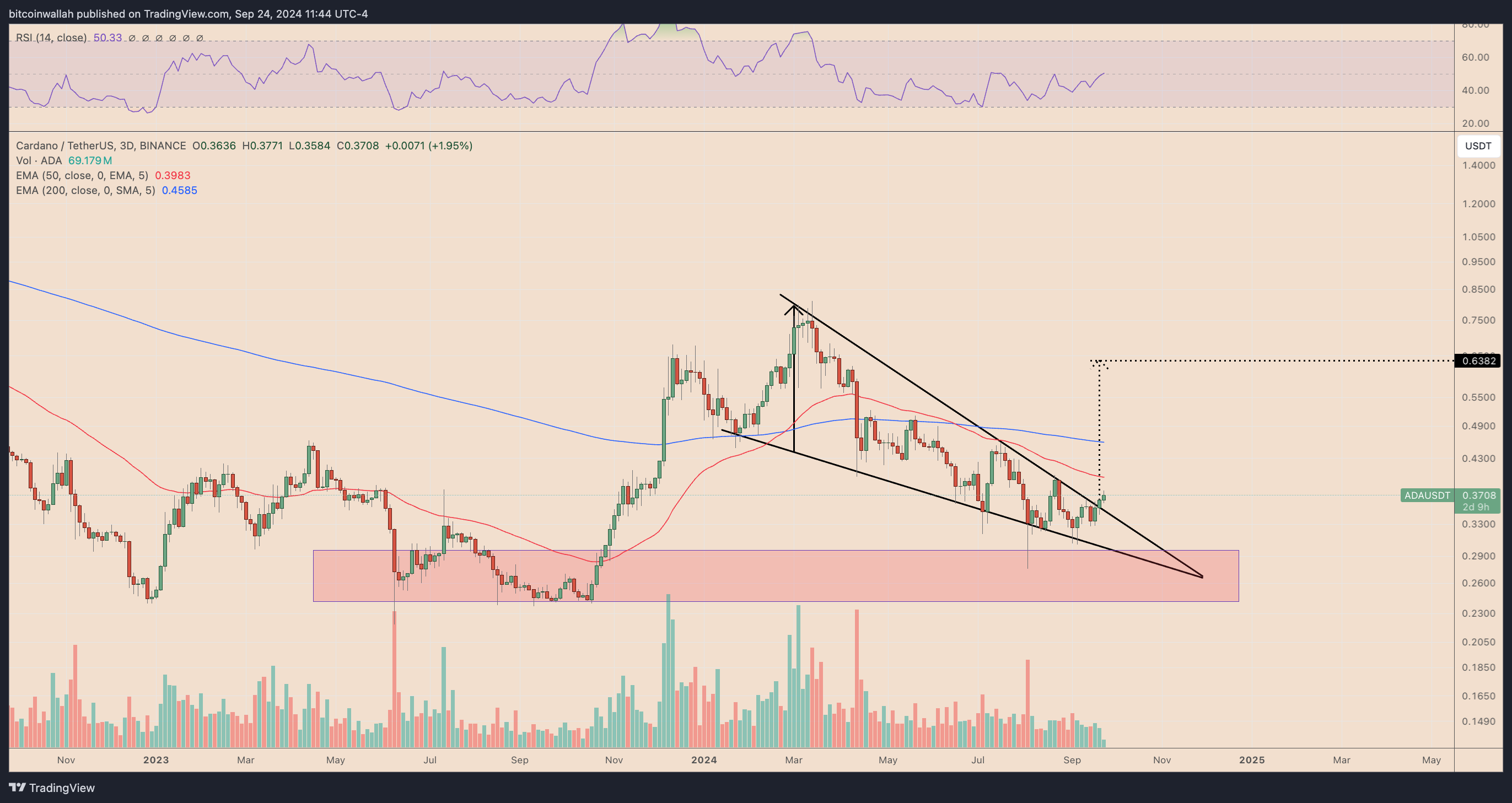 Biểu đồ giá ba ngày ADA/USD. Nguồn: TradingView