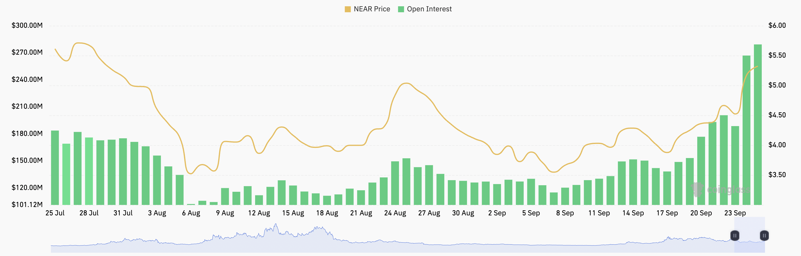 Open interest của NEAR