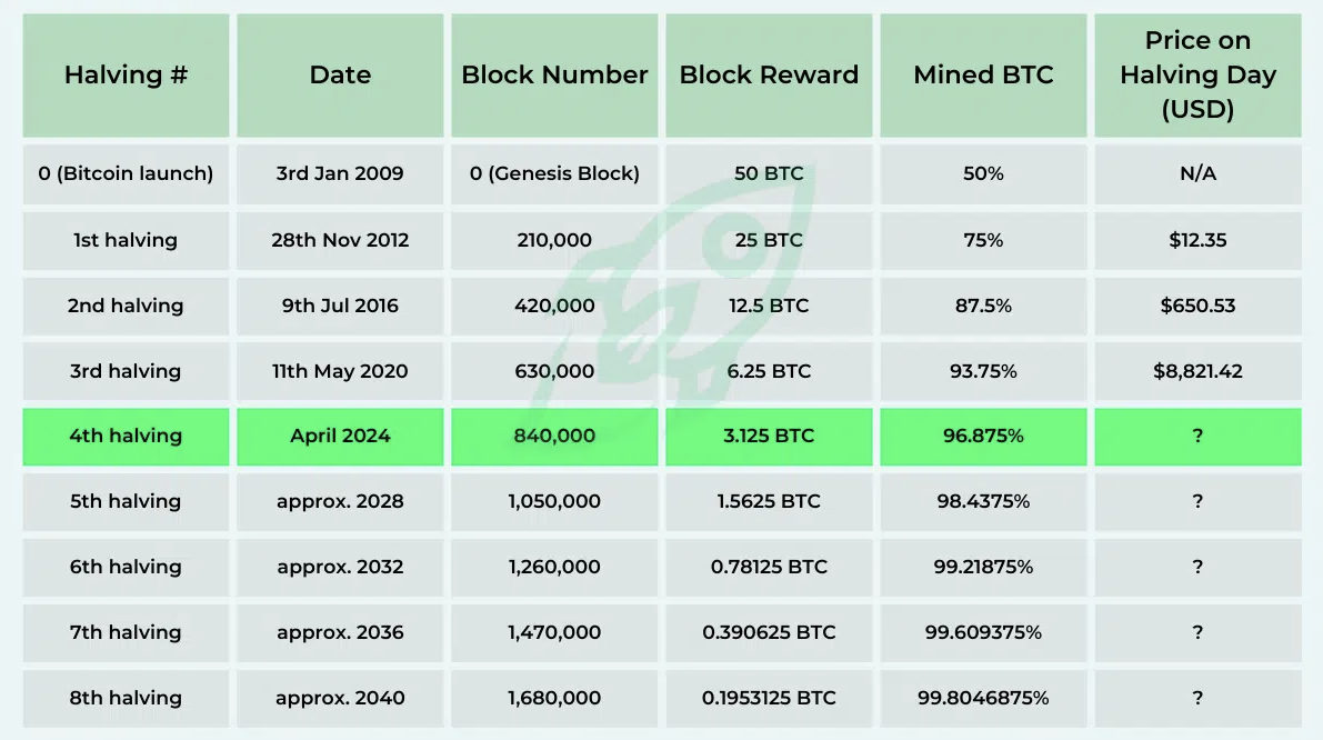 Bảng halving của Bitcoin