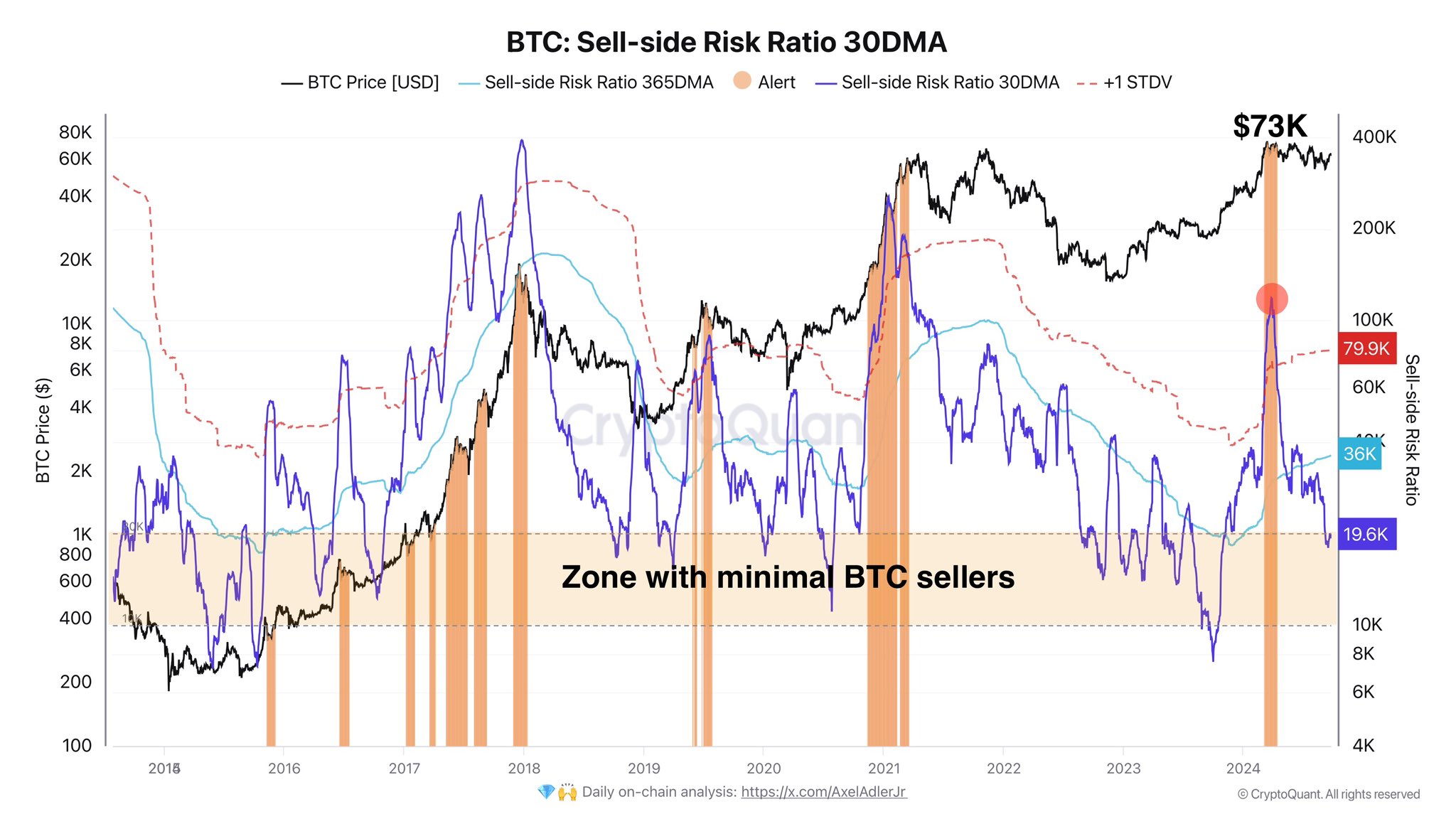 Tỷ lệ rủi ro từ phía bán Bitcoin.