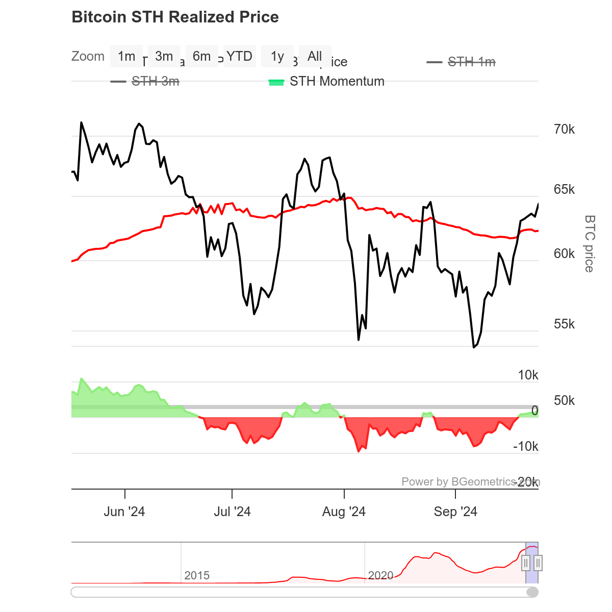 Giá thực hiện STH Bitcoin.