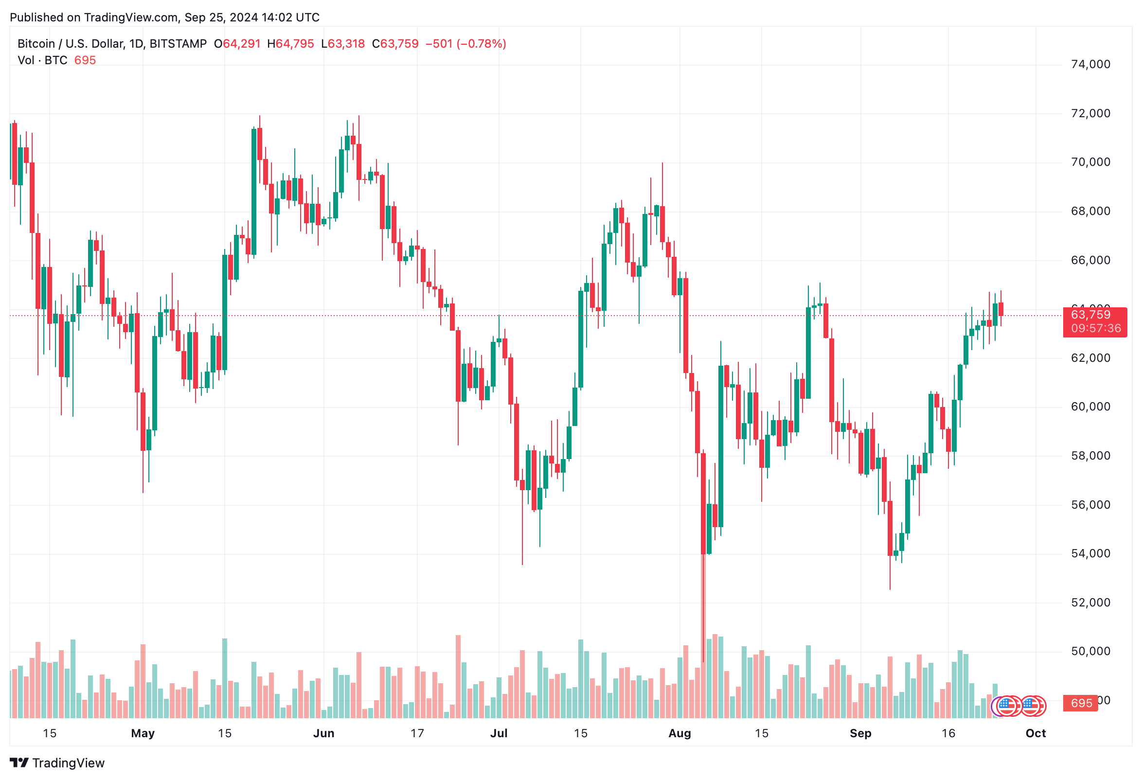 Bitcoin đạt $64,751 vào ngày 25 tháng 9