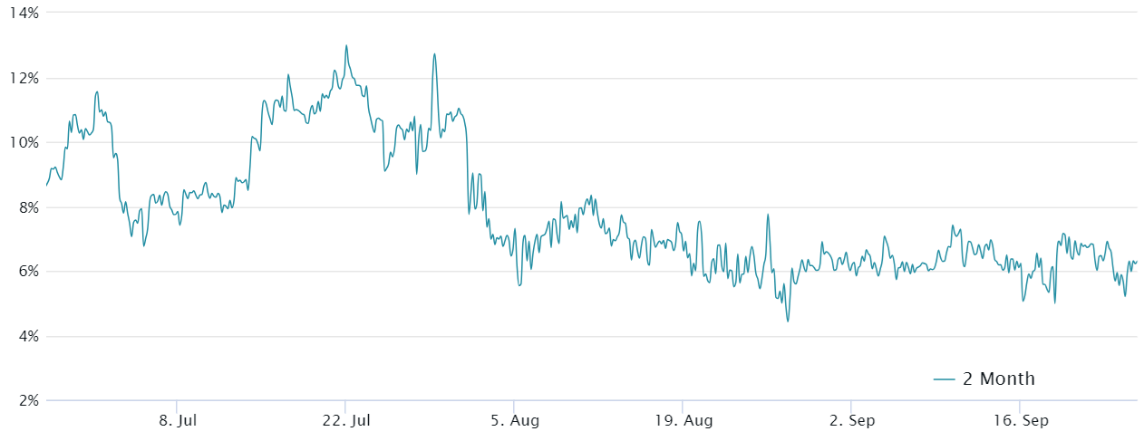 Bitcoin 2-month futures annualized premium. Source: Laevitas.ch