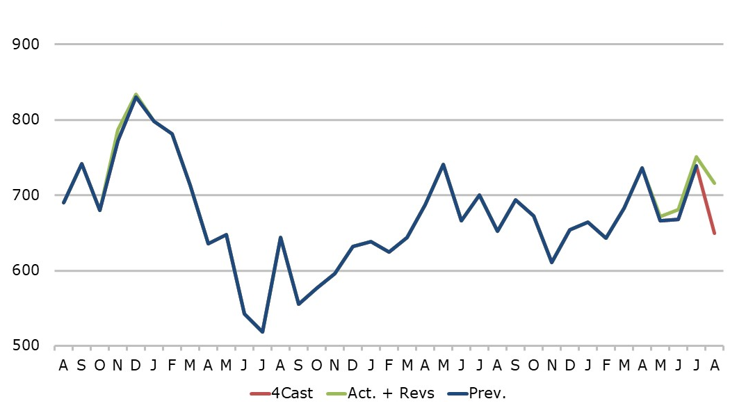 US new home sales, thousands. Source: Continuum Economics