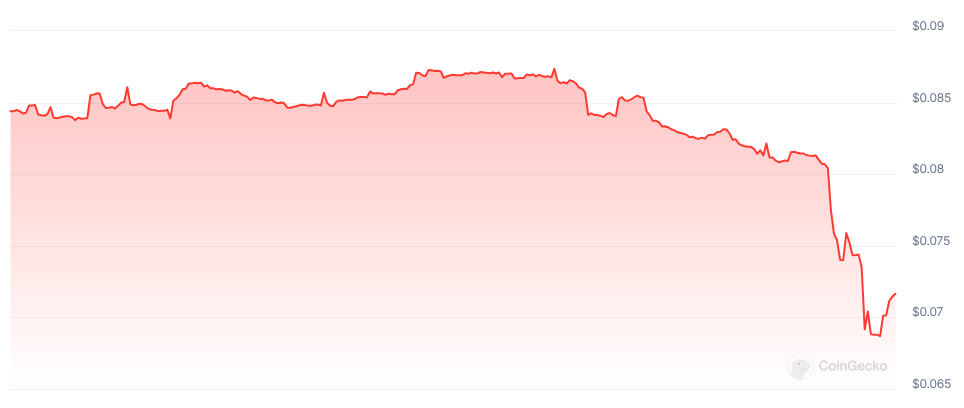 Sự thay đổi giá của TRUF trong 24 giờ qua. Nguồn: CoinGecko