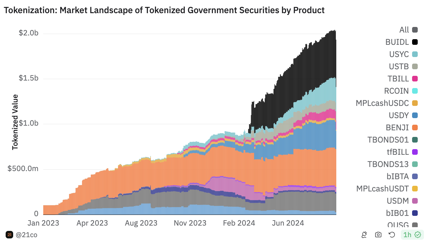 Source: 21Shares/Dune Analytics