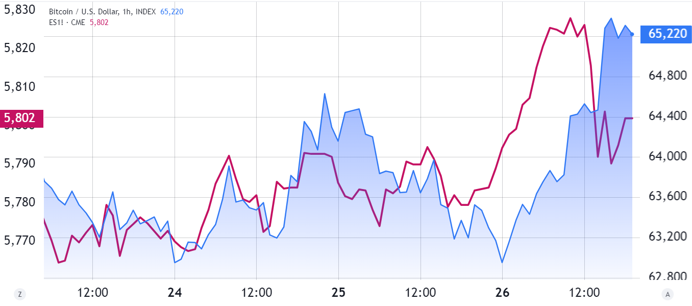 S&P 500 futures (magenta) vs. Bitcoin/USD (blue). Source: TradingView