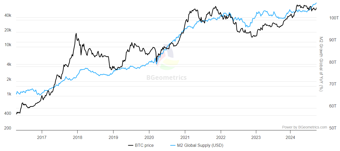 Bitcoin/USD vs. global M2 supply, trillions. Source: BGeometrics