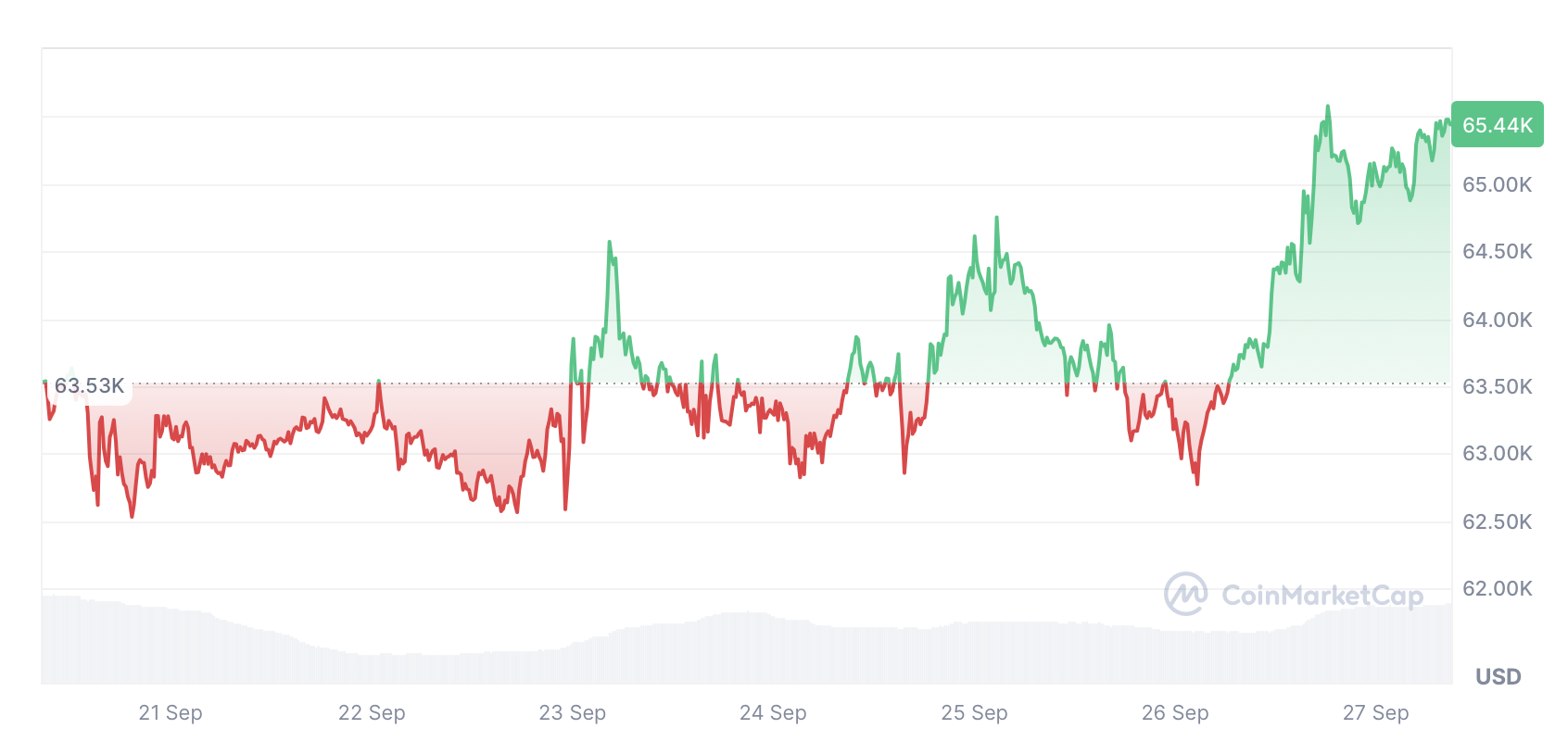 Bitcoin tăng 3.04% trong bảy ngày qua