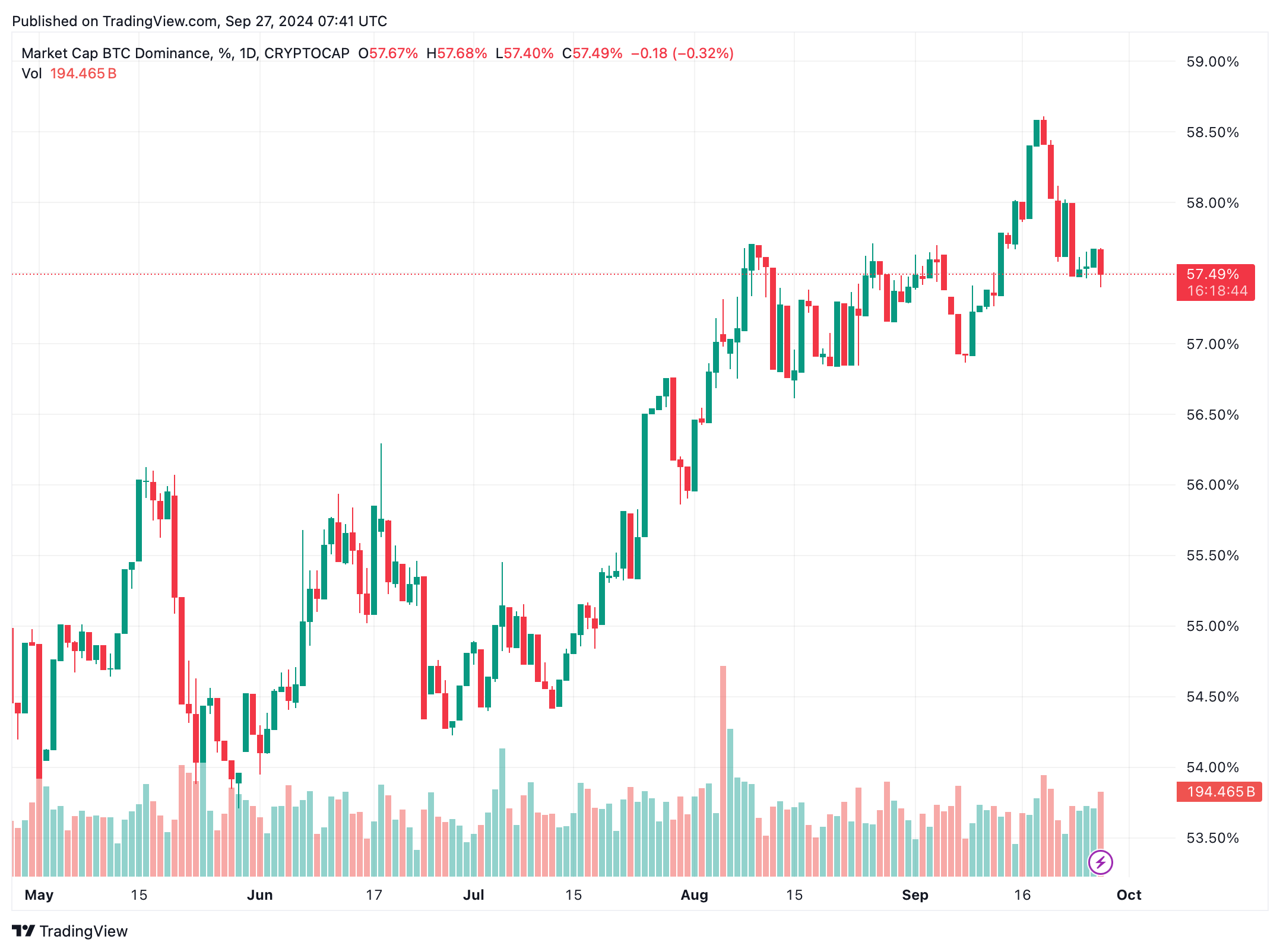 Sự thống trị của Bitcoin giảm 1.57% trong bảy ngày qua