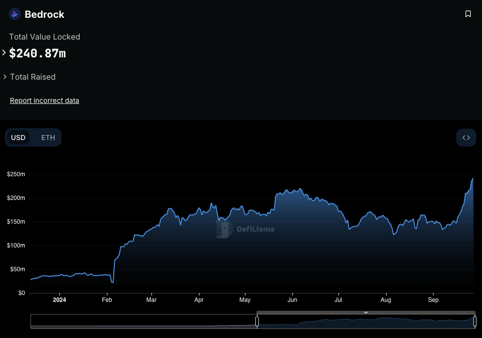 Bedrock có hơn 240 triệu đô la trong TVL. Nguồn: DeFiLlama