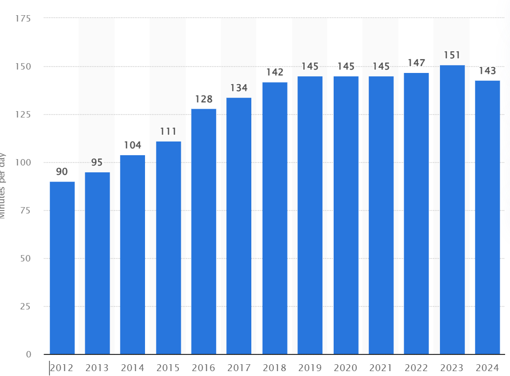 Thời gian hàng ngày dành cho mạng xã hội của người dùng internet trên toàn thế giới từ năm 2012 đến 2024 (phút). Nguồn: Statista