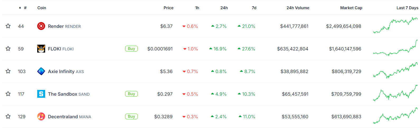 Các loại tiền điện tử metaverse hàng đầu. Nguồn: CoinGecko