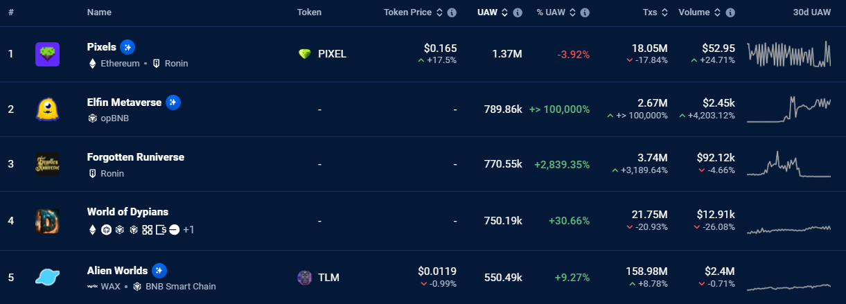 Các metaverse hàng đầu theo ví hoạt động duy nhất, 30 ngày. Nguồn: DappRadar