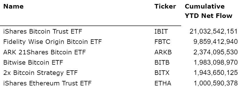 ETF tiền điện tử theo dòng tiền ròng. Nguồn: Morningstar