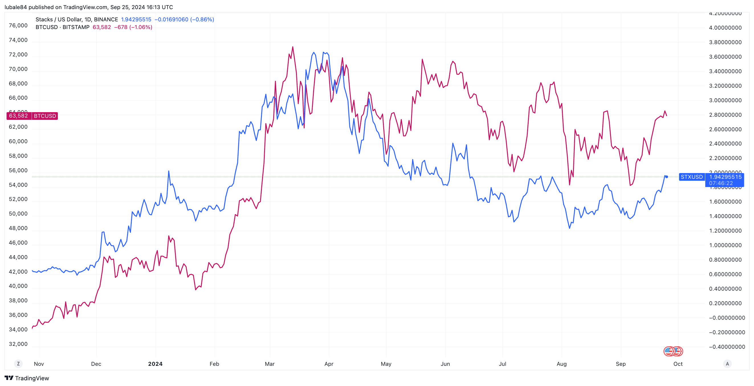 Biểu đồ hàng ngày STX/USD vs. BTC/USD. Nguồn: TradingView