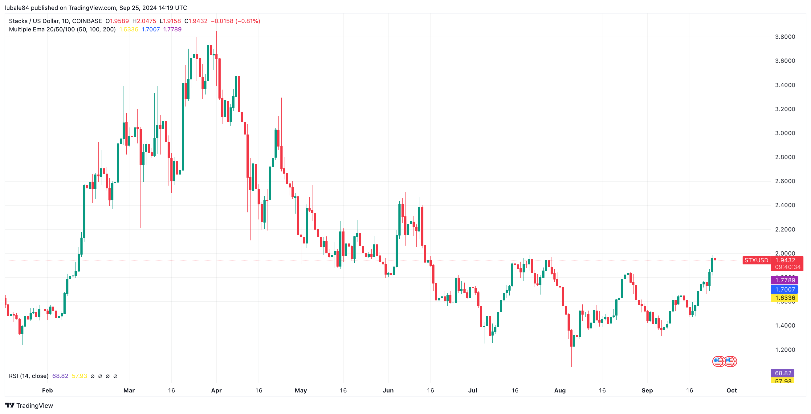 Biểu đồ hàng ngày STX/USD. Nguồn: TradingView