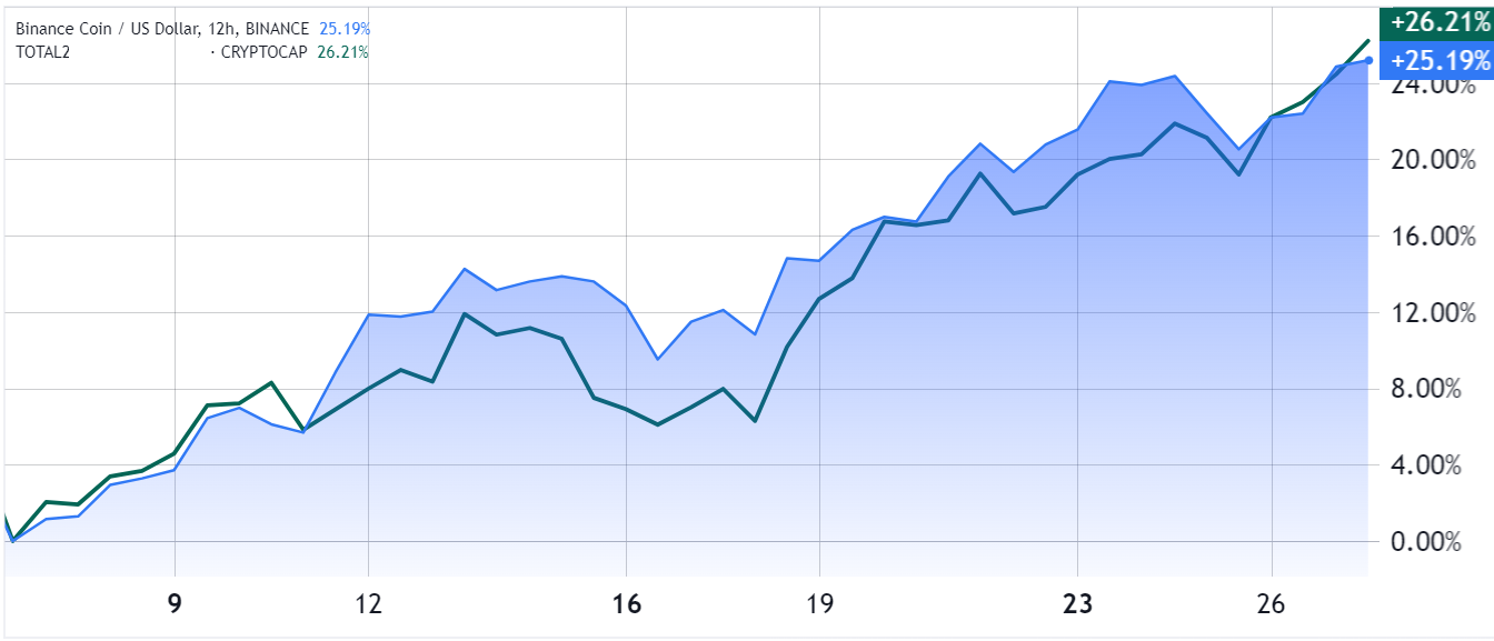 BNB/USD (màu xanh) so với vốn hóa thị trường altcoin (màu xanh lá cây).