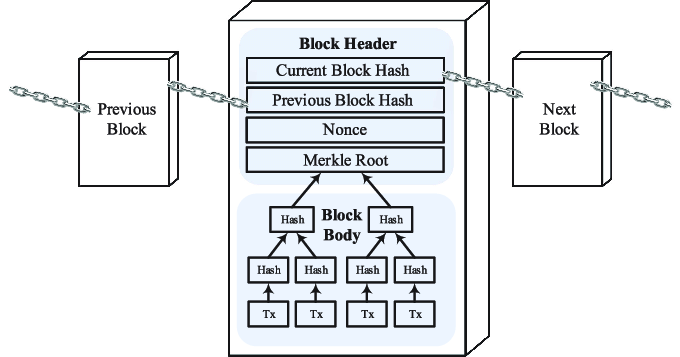 Cấu trúc dữ liệu của một khối Bitcoin bao gồm nonce. Nguồn: Research Gate