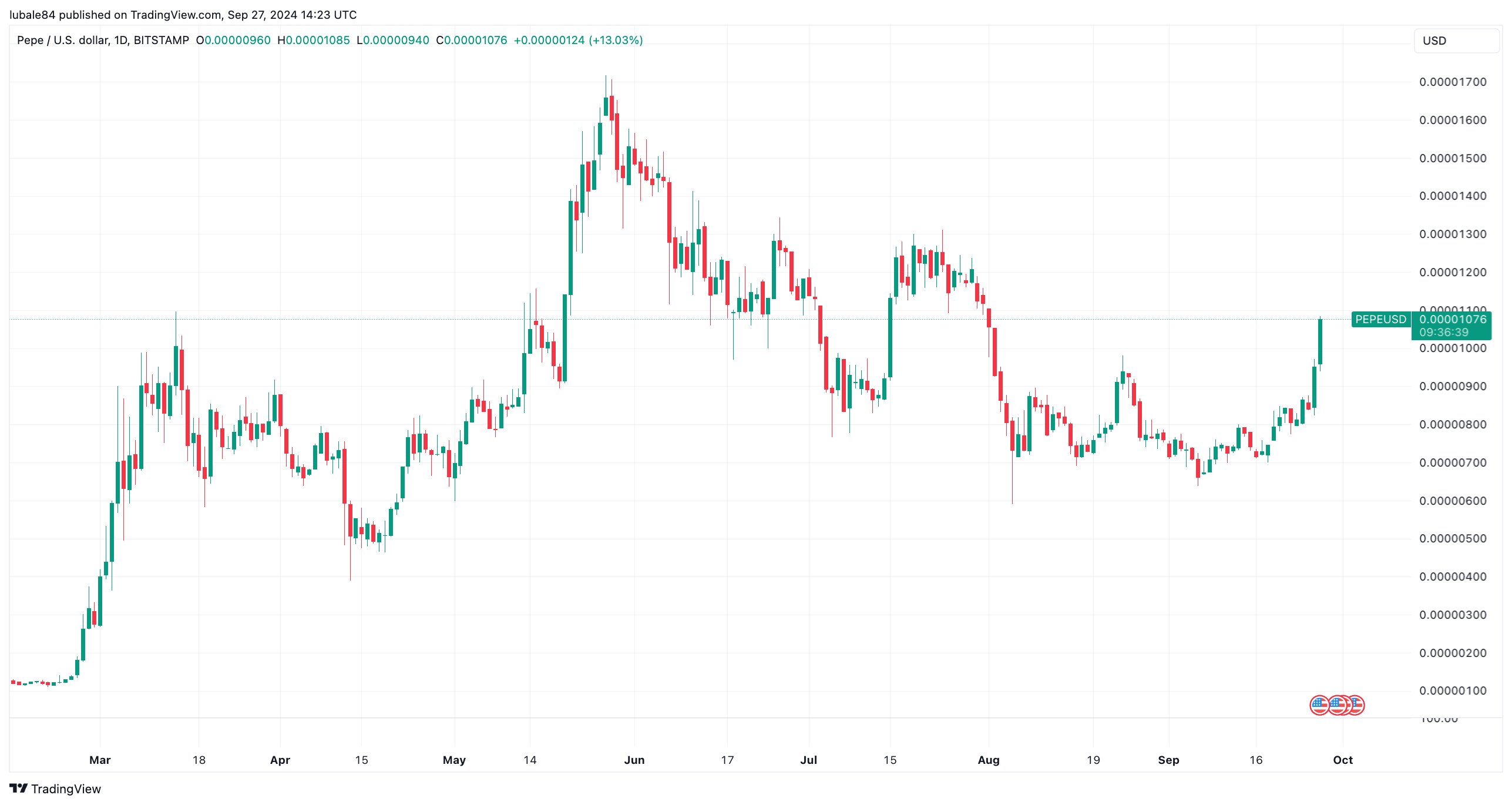 Biểu đồ hàng ngày PEPE/USD. Nguồn: TradingView