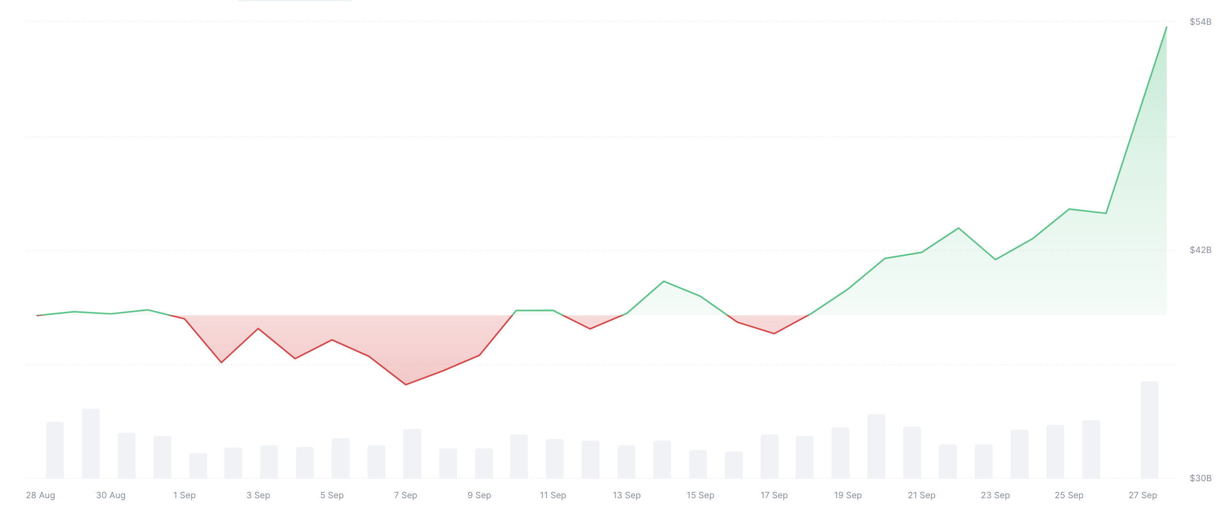 Vốn hóa thị trường và khối lượng giao dịch memecoin. Nguồn: CoinMarketCap