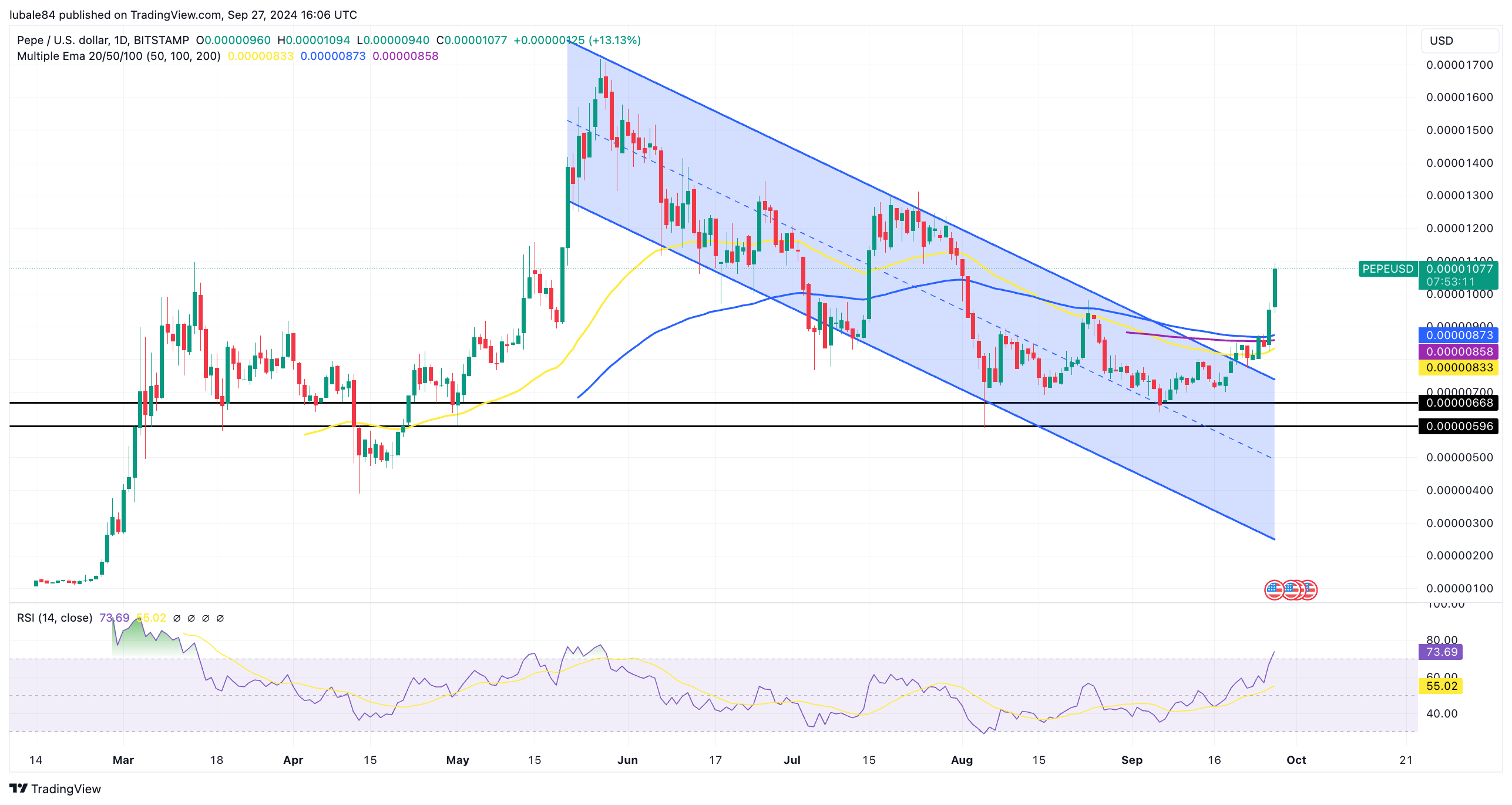 Biểu đồ hàng ngày PEPE/USD. Nguồn: TradingView